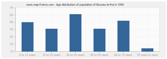 Age distribution of population of Boucieu-le-Roi in 1999