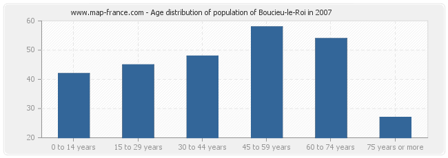 Age distribution of population of Boucieu-le-Roi in 2007