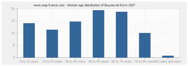 Women age distribution of Boucieu-le-Roi in 2007