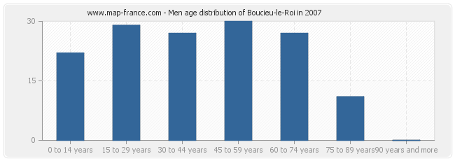 Men age distribution of Boucieu-le-Roi in 2007