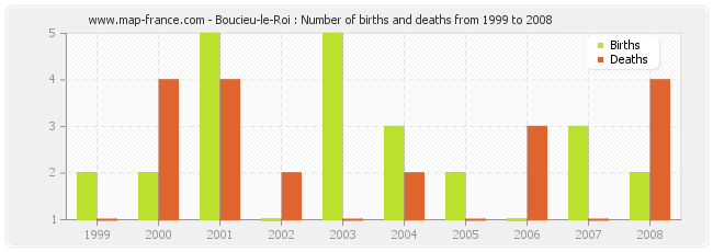 Boucieu-le-Roi : Number of births and deaths from 1999 to 2008