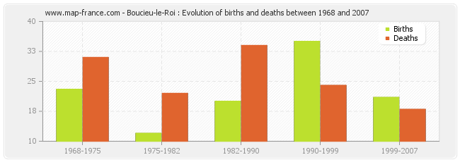 Boucieu-le-Roi : Evolution of births and deaths between 1968 and 2007