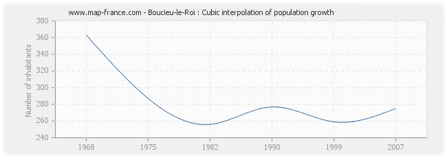Boucieu-le-Roi : Cubic interpolation of population growth