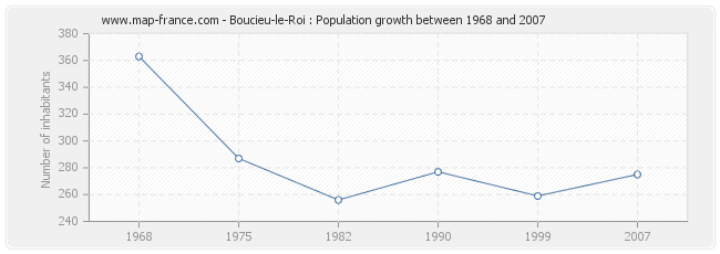 Population Boucieu-le-Roi