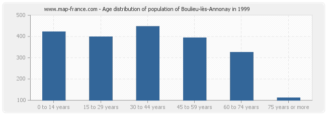 Age distribution of population of Boulieu-lès-Annonay in 1999
