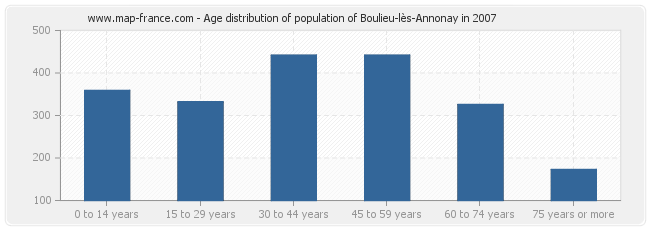 Age distribution of population of Boulieu-lès-Annonay in 2007