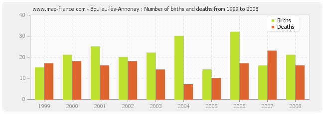 Boulieu-lès-Annonay : Number of births and deaths from 1999 to 2008