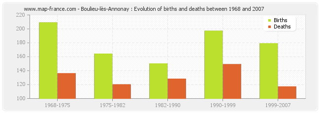 Boulieu-lès-Annonay : Evolution of births and deaths between 1968 and 2007