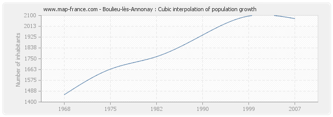 Boulieu-lès-Annonay : Cubic interpolation of population growth