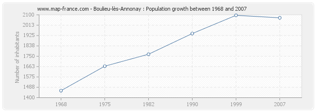 Population Boulieu-lès-Annonay