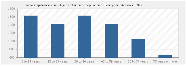 Age distribution of population of Bourg-Saint-Andéol in 1999