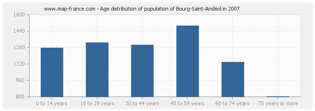Age distribution of population of Bourg-Saint-Andéol in 2007