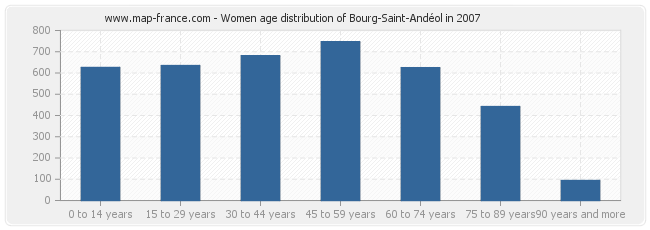 Women age distribution of Bourg-Saint-Andéol in 2007