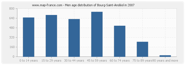 Men age distribution of Bourg-Saint-Andéol in 2007