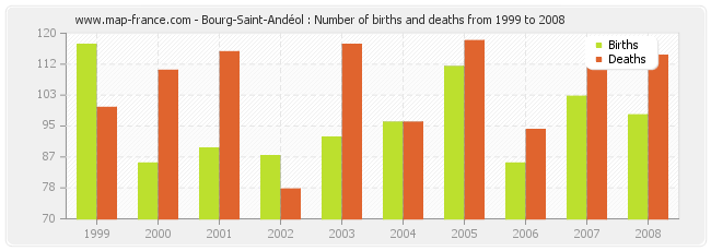 Bourg-Saint-Andéol : Number of births and deaths from 1999 to 2008