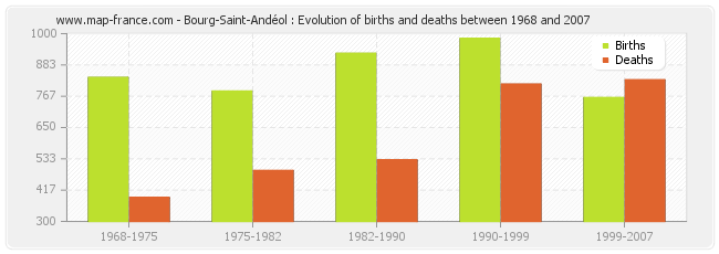 Bourg-Saint-Andéol : Evolution of births and deaths between 1968 and 2007