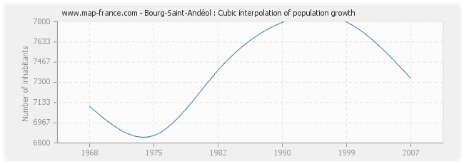 Bourg-Saint-Andéol : Cubic interpolation of population growth