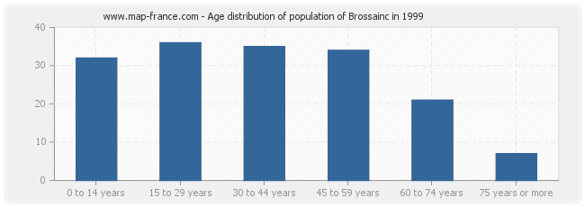 Age distribution of population of Brossainc in 1999