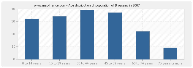 Age distribution of population of Brossainc in 2007