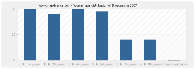 Women age distribution of Brossainc in 2007