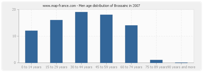 Men age distribution of Brossainc in 2007