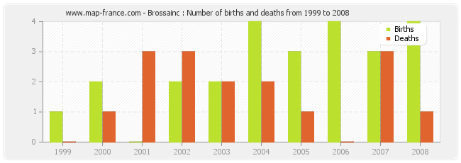 Brossainc : Number of births and deaths from 1999 to 2008