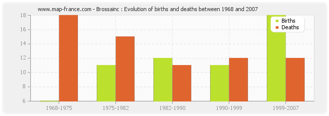 Brossainc : Evolution of births and deaths between 1968 and 2007