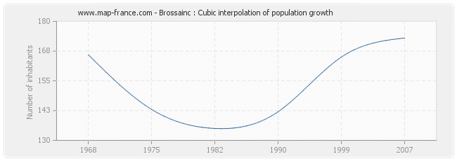 Brossainc : Cubic interpolation of population growth