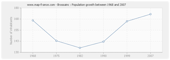 Population Brossainc