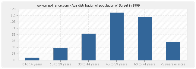 Age distribution of population of Burzet in 1999
