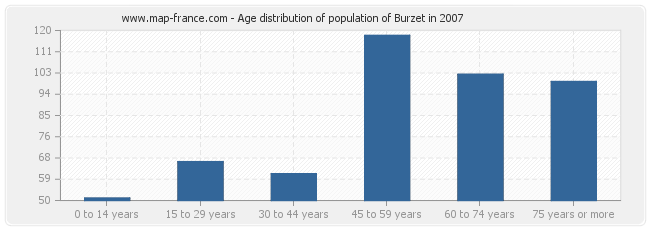 Age distribution of population of Burzet in 2007