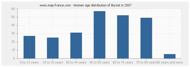 Women age distribution of Burzet in 2007