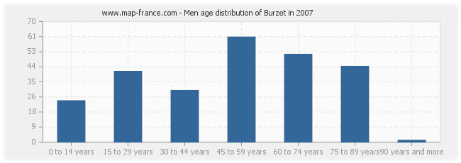 Men age distribution of Burzet in 2007