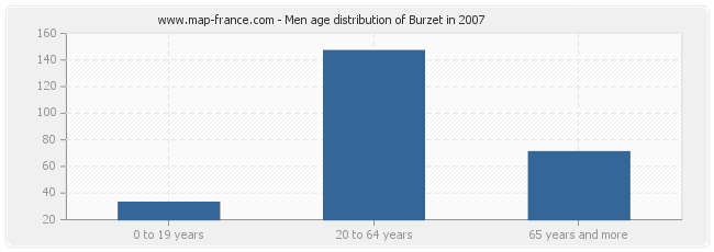 Men age distribution of Burzet in 2007