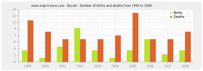 Burzet : Number of births and deaths from 1999 to 2008