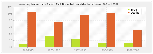 Burzet : Evolution of births and deaths between 1968 and 2007