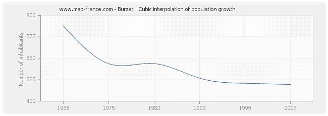 Burzet : Cubic interpolation of population growth