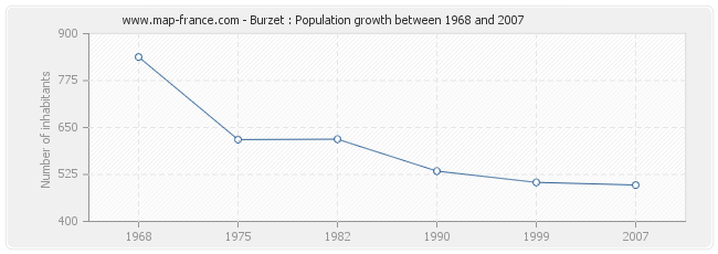 Population Burzet