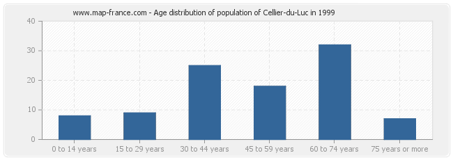 Age distribution of population of Cellier-du-Luc in 1999