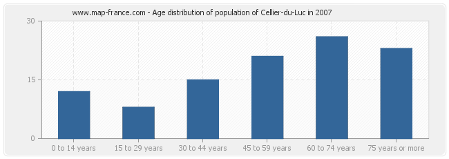 Age distribution of population of Cellier-du-Luc in 2007