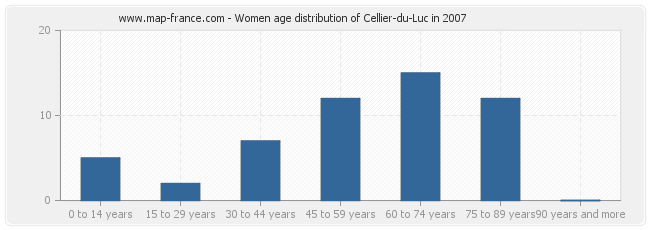 Women age distribution of Cellier-du-Luc in 2007