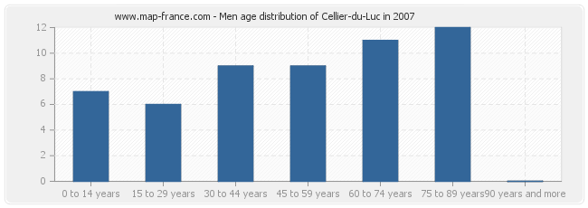 Men age distribution of Cellier-du-Luc in 2007