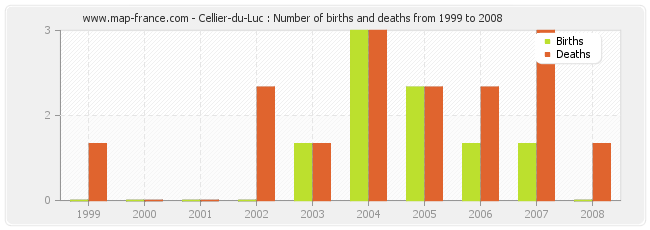 Cellier-du-Luc : Number of births and deaths from 1999 to 2008