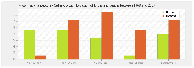 Cellier-du-Luc : Evolution of births and deaths between 1968 and 2007