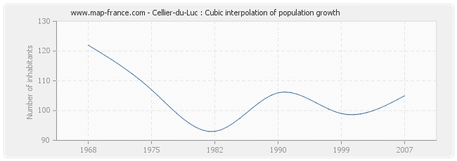 Cellier-du-Luc : Cubic interpolation of population growth