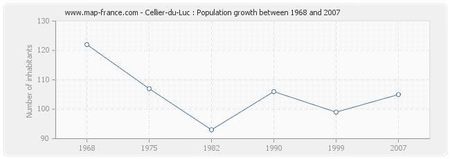 Population Cellier-du-Luc