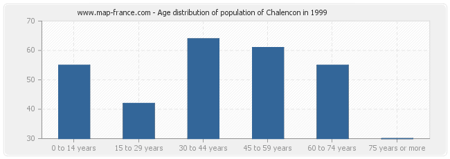 Age distribution of population of Chalencon in 1999