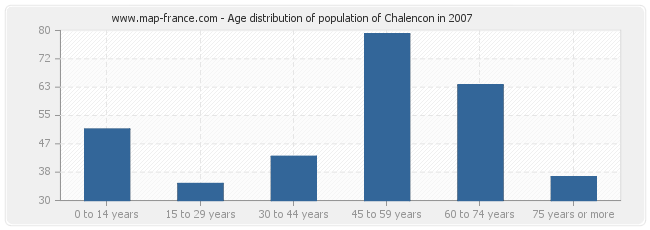Age distribution of population of Chalencon in 2007