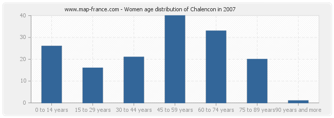 Women age distribution of Chalencon in 2007