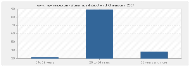 Women age distribution of Chalencon in 2007